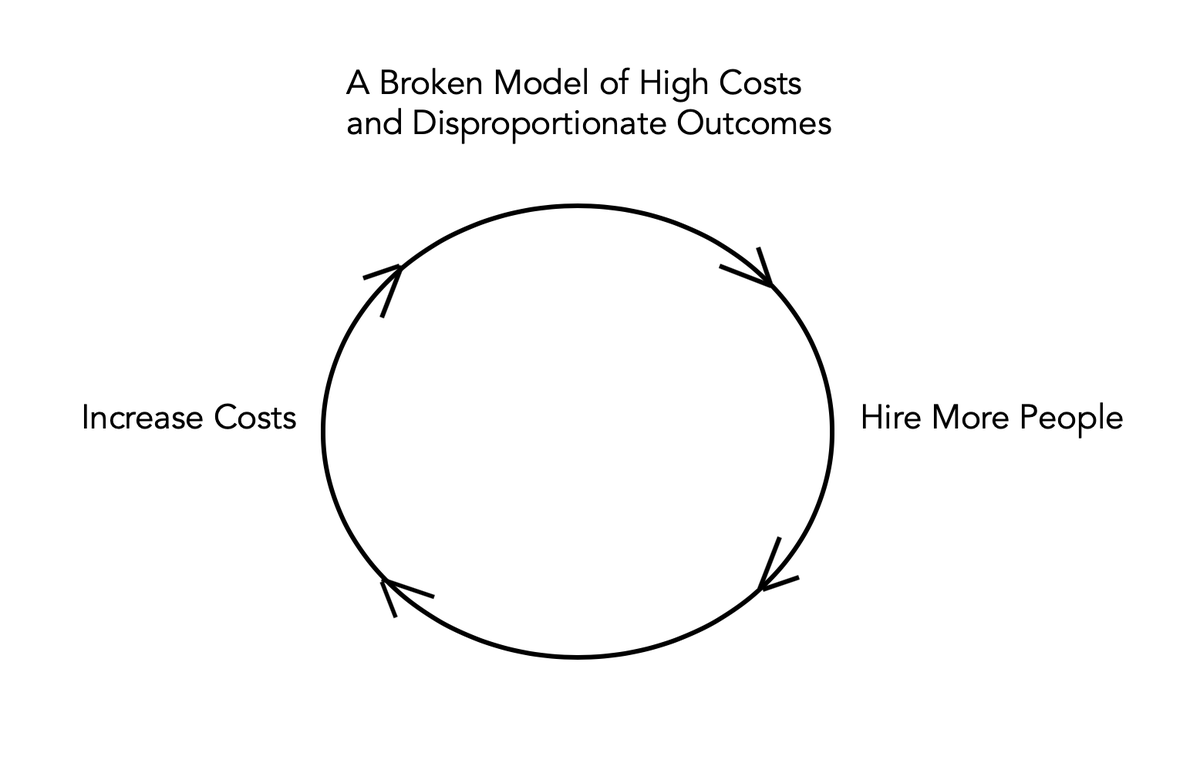 6. To break up the vicious cycle, costs have to be lowered. Besides getting rid of administrative waste(> $812,000,000,000 in 2017,  https://annals.org/aim/fullarticle/2758511/health-care-administrative-costs-united-states-canada-2017  @AnnalsofIM),a reduction in the workforce can be accomplished.