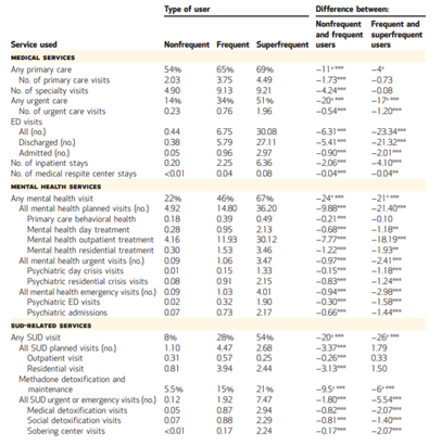 sam__cronin's tweet photo. It also determined that in addition to utilizing medical services like ED and inpatient care more, frequent and superfrequent ED users utilized behavioral health and social services more often than nonfrequent ED users. https://t.co/SndnsblZ9o