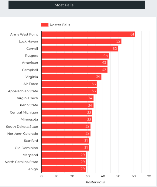 NCAA D1 Team Roster Falls Update (Total Roster Falls, inc. Redshirts) 
Week: 11

1. <a href="/ArmyWP_Wres/">Army Wrestling</a> [61 Roster Falls]
2. <a href="/LockHavenWrstl/">Lock Haven Wrestling</a> [52]
3. <a href="/BigRedWrestling/">Cornell Wrestling</a> [50]
4. <a href="/RUWrestling/">Rutgers Wrestling</a>  [44]
T-5. <a href="/AU_Wrestling/">AU Wrestling</a> [43]
T-5. <a href="/GoCamelsWrestle/">Campbell Wrestling</a> [43]

[data credit: <a href="/wrestlingbypir8/">Wrestling By Pirate</a>]
cont: