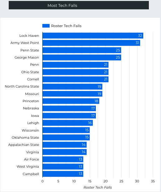 NCAA D1 Team Roster Tech Falls (Total Roster TFs, inc. Redshirts)
Week: 11

1. <a href="/LockHavenWrstl/">Lock Haven Wrestling</a> [32 Roster Tech Falls]
2. <a href="/ArmyWP_Wres/">Army Wrestling</a> [31]
T-3. <a href="/GMUWrestling/">George Mason Wrestling</a> [25]
T-3. <a href="/pennstateWREST/">Penn State WRESTLING</a> [25]

[data credit: <a href="/wrestlingbypir8/">Wrestling By Pirate</a>]
cont. below: