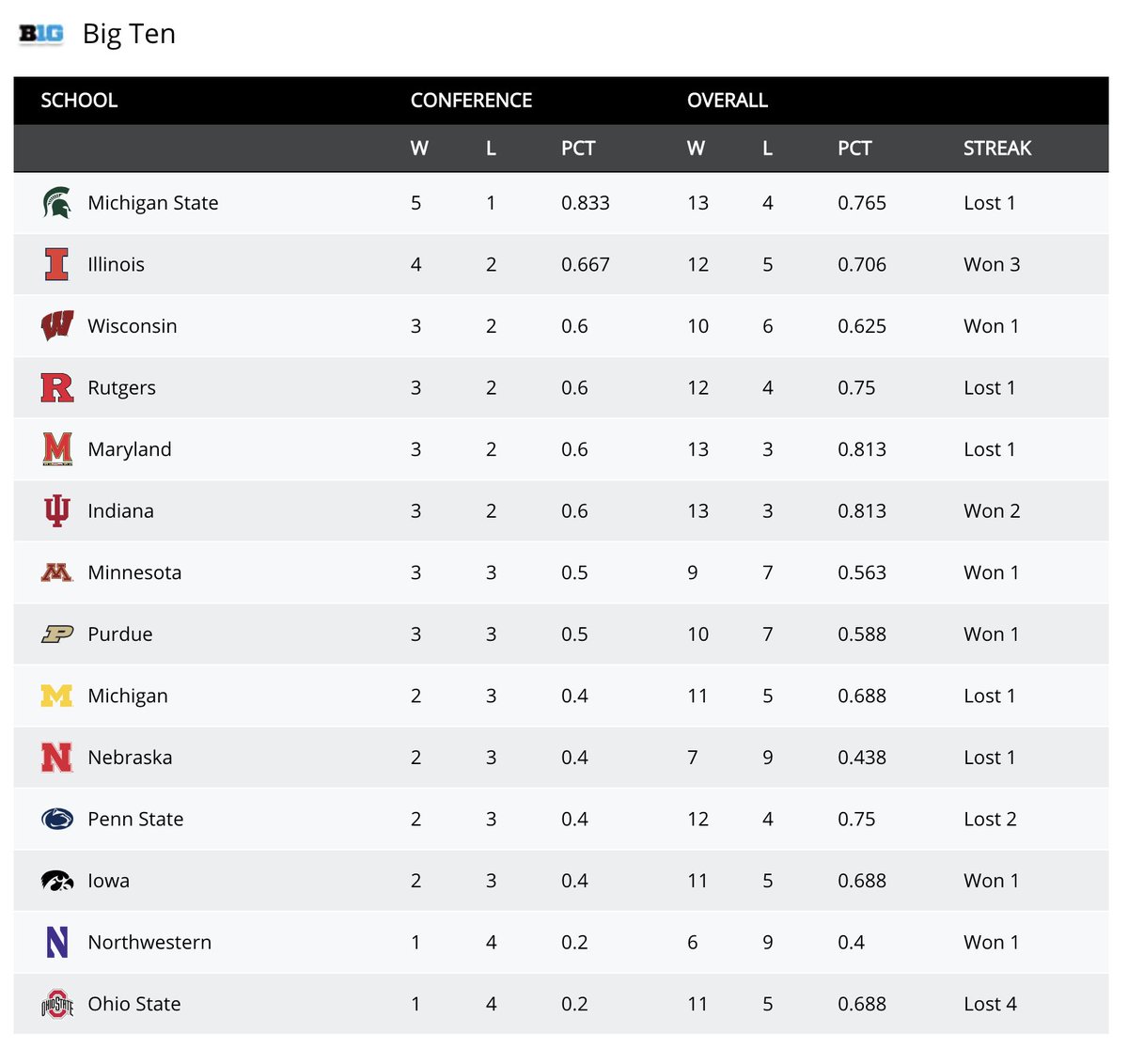 IlliniMBB's tweet photo. A look at the #B1G standings as we head into our off week. 

🔶 Solo second place (4-2)

🔶Longest current B1G winning streak (3) 

How about we 𝙋𝘼𝘾𝙆 @StateFarmCenter on Saturday?? #ILLINI 

🎟 https://t.co/ArMkpXnCd9 https://t.co/Mzm0G0k12o
