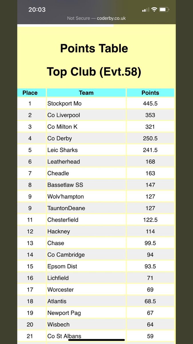 StockportMetro's tweet image. Some great performances and early season PBs in Sheffield this weekend  @Cityofderbysc meet. Thanks for having us!