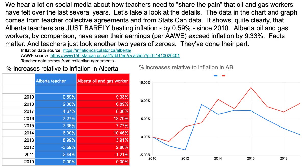 peterfmackay's tweet image. If someone tells you that Alberta teachers need to "share the pain" with oil patch workers, tell them to slow their roll. @albertateachers #abpoli #ABleg
