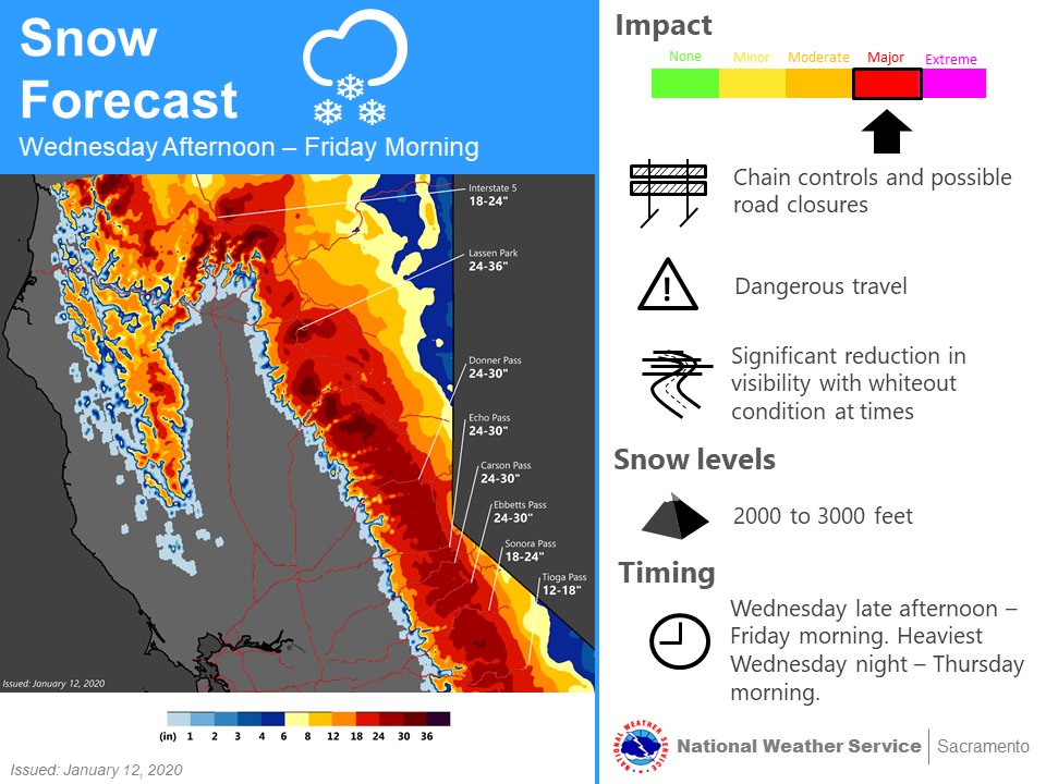 NWSSacramento's tweet photo. Heavy snow is forecast for mid to late in the week. Current forecast has 1 to 3 feet of snow possible in the mountains, with snow extending into the upper foothills. A Winter Storm Watch is in effect Wednesday afternoon into early Friday. #cawx https://t.co/c7WaTn8WX4