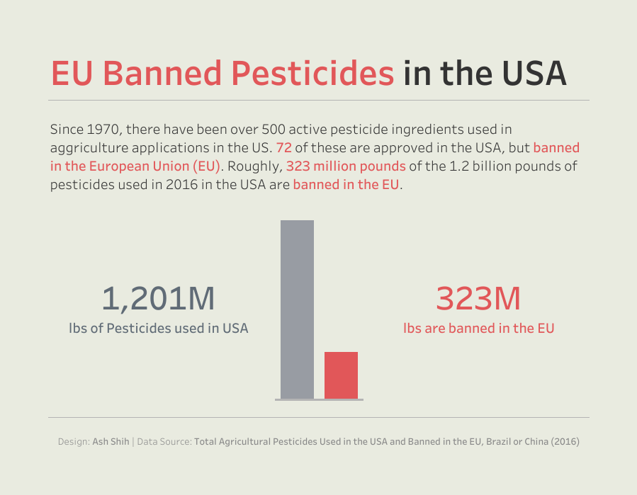 AshShih's tweet photo. EU Banned Pesticides in the USA
#MakeoverMonday
#MMVizReview 

https://t.co/xveDmW4yse https://t.co/9rCWbzbIOh