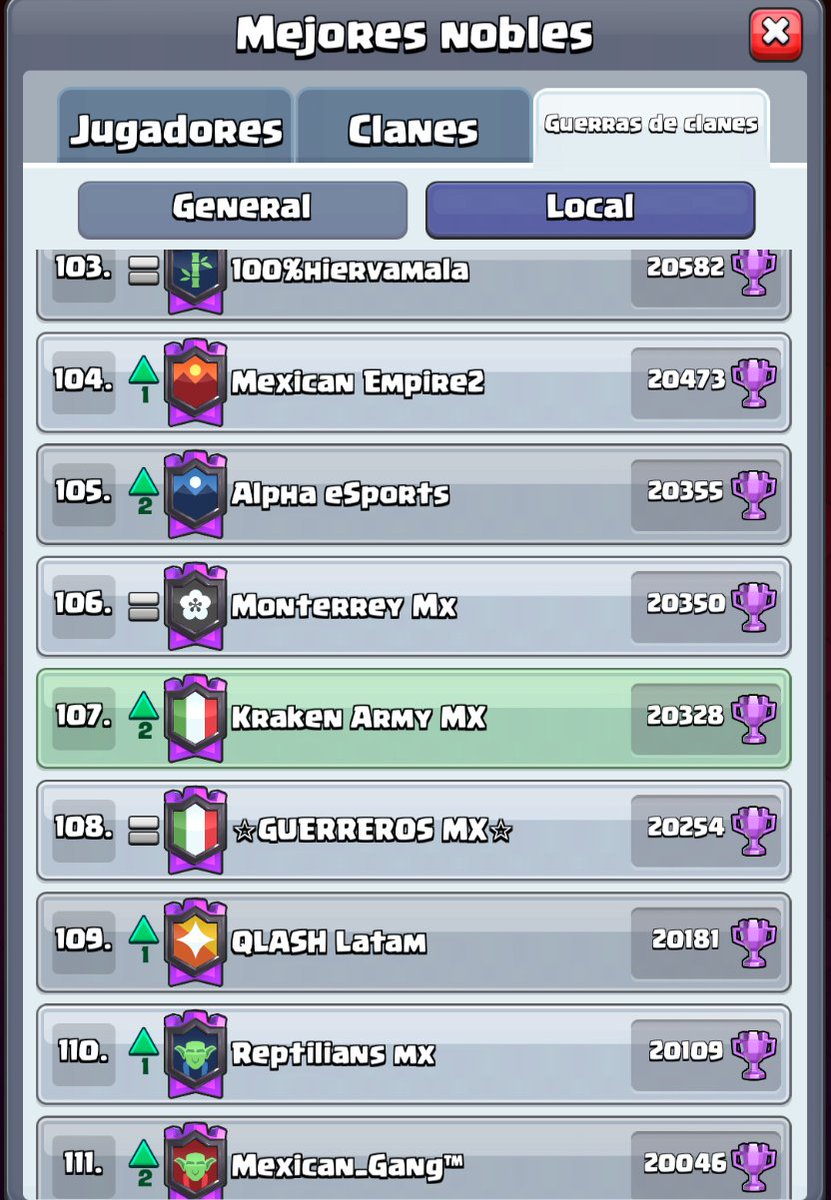 🔥🦑 101 Primer lugar del día de Guerra 🦑🔥

Top 107 MX 🇲🇽 en Guerra de Clanes.

#KrakenArmy