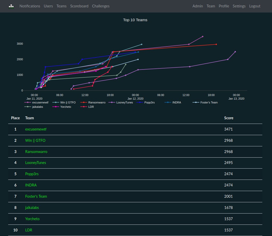 h_c0n's tweet photo. Cumplido el fin de semana parece que hay una lucha tremenda por entrar dentro de las 6 plazas que dan acceso a la final del CTF de #hc0n2020, quedan pocos retos por resolver a los equipos de cabeza. Vamoooos 💪 https://t.co/tZ9y6p6n74