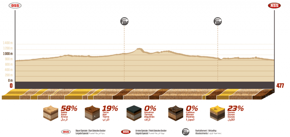 RaidduLion's tweet photo. #Dakar2020 - Etape et ordre de départ de la spéciale du jour.

Lundi 13 janvier
Etape 8 -  Wadi Al Dawasir > Wadi Al Dawasir
Liaison : 239 km
Spéciale : 477 km
Total : 716 km

Départ SS8 ⏱ 
18e - Lachaume/Polato - #330 - 08h30m (fr 06h30m) https://t.co/siNOvAsjlb