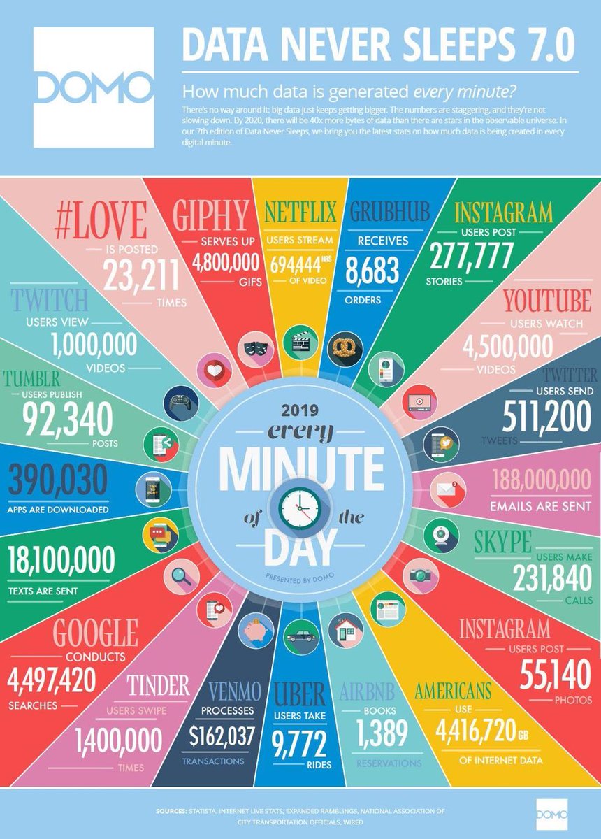 Guillaume_'s tweet image. ⏱60 Seconds on the Web, 2019 Edition =
✉️180M Emails, 🕺5M GIFs, 📺1M Twitch Video Views, 🌆280K,Instagram Stories (vs. 55K posts)! 🚗10K Uber Rides
etc.
.... and still missing PornHub data 😛
#infographics #datavizualization #dataanalytics #evergreen