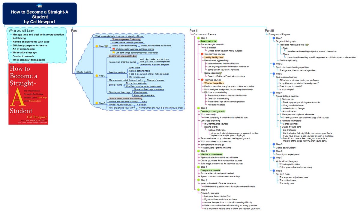 MindMapper's tweet image. Summary map of How to Become a Straight-A Student by Cal Newport #straightastudent #collegestudytips @Biggerplate bit.ly/37YJ3NL