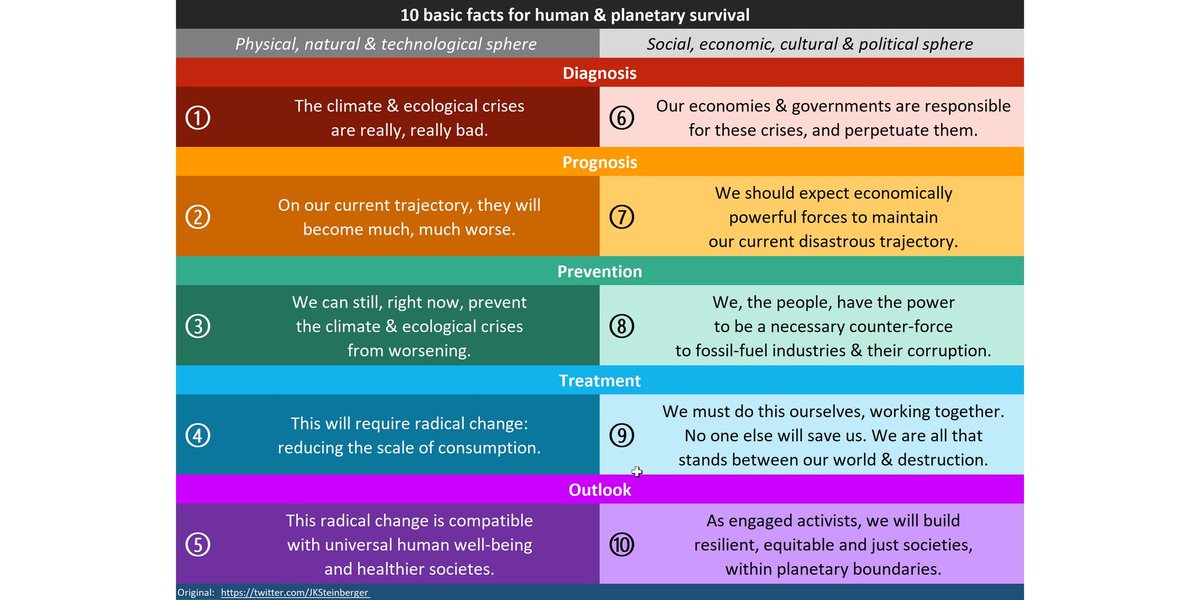 10 basic facts for human & planetary survival