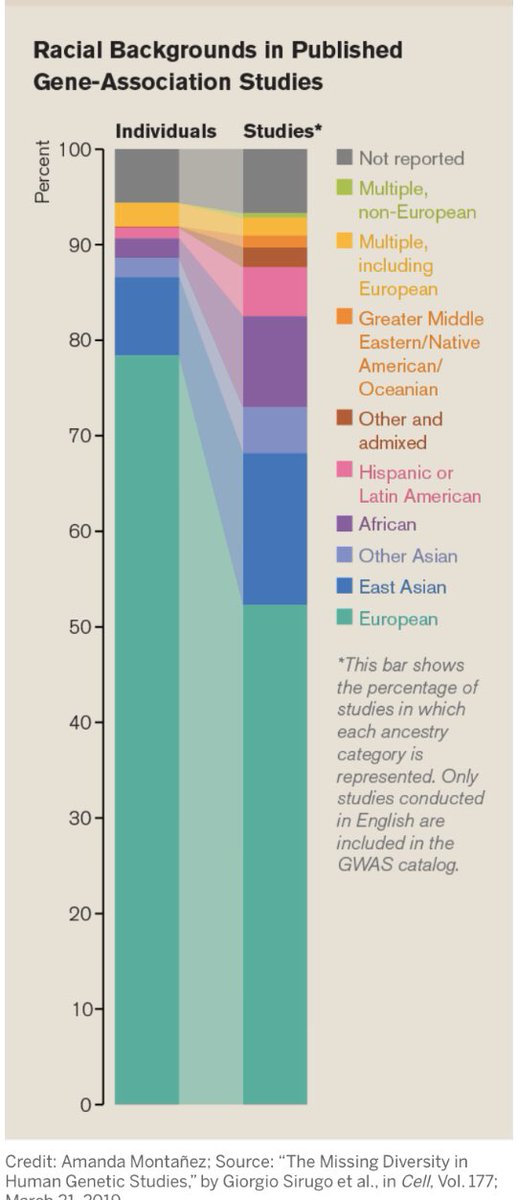 MChitanvis's tweet photo. Why does this discrepancy exist? Drugs development and design is often based on genetic data but these data are not representative of all the populations they intend to serve. Genome wide association studies (GWAS) are composed of nearly 80% white Europeans. https://t.co/SOLZLqSYEE