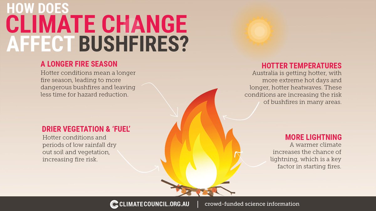 The catastrophic bushfire season we are currently experiencing in Australia is a clear example of the impacts of #ClimateChange playing out before our eyes.

The 2019-20 fires are not normal. This is climate change writ large. #AustraliaBurning