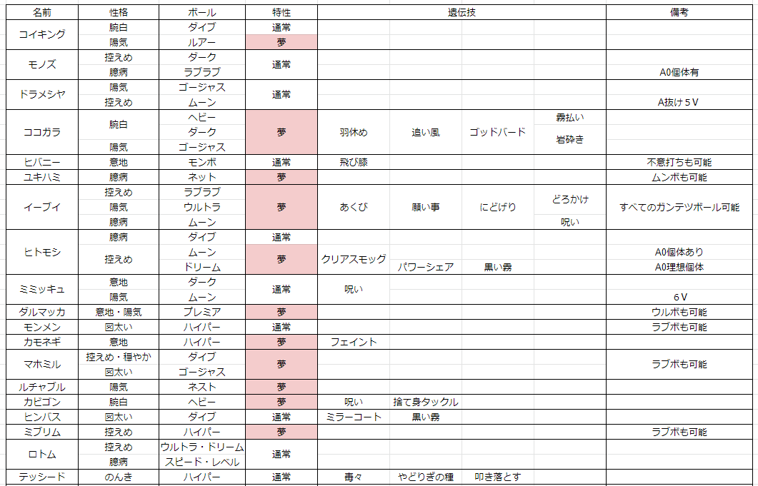 レグナント ラルトス ムンボ 控えめ トレース 置き土産 道連れ カゲウチ はたき落とす モグリュー ヘビボ いじっぱり 型破り 遺伝可能なものは全て遺伝済みです