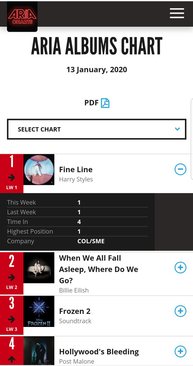 Closing a MONTH, "Fine Line" is :-#3 on the Billboard 200 chart in the USA-#4 on UK offical album chart-#1 on the ARIA chart Australia-#3 on Apple Music album chart WW-top 10 on itunes WW album chart