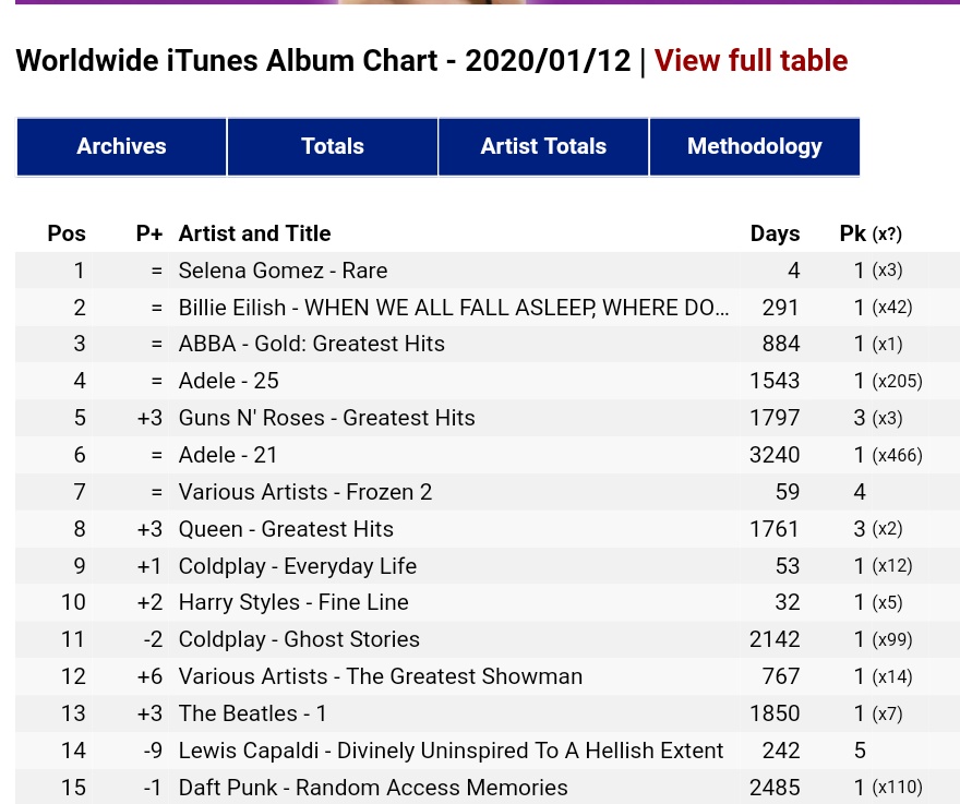 Closing a MONTH, "Fine Line" is :-#3 on the Billboard 200 chart in the USA-#4 on UK offical album chart-#1 on the ARIA chart Australia-#3 on Apple Music album chart WW-top 10 on itunes WW album chart