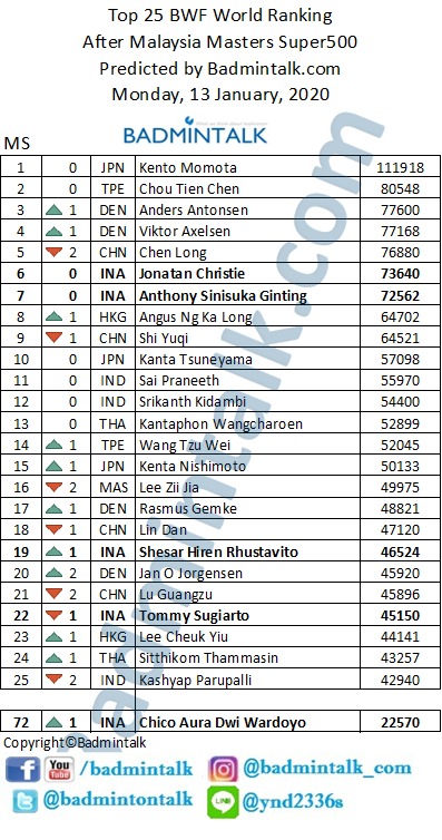 BadmintonTalk's tweet image. MS - 14 Jan 2020

Kento is getting further ahead on top of World Ranking, speedy recovery for him also.

Anders Antonsen is back to 3rd with Ng Ka Long now reaches the top 8!

Jojo dan Ginting masih di rank 6 dan 7. Ayo semangat!

#BtalkBWFRankPrediction
#MalaysiaMastersSuper500