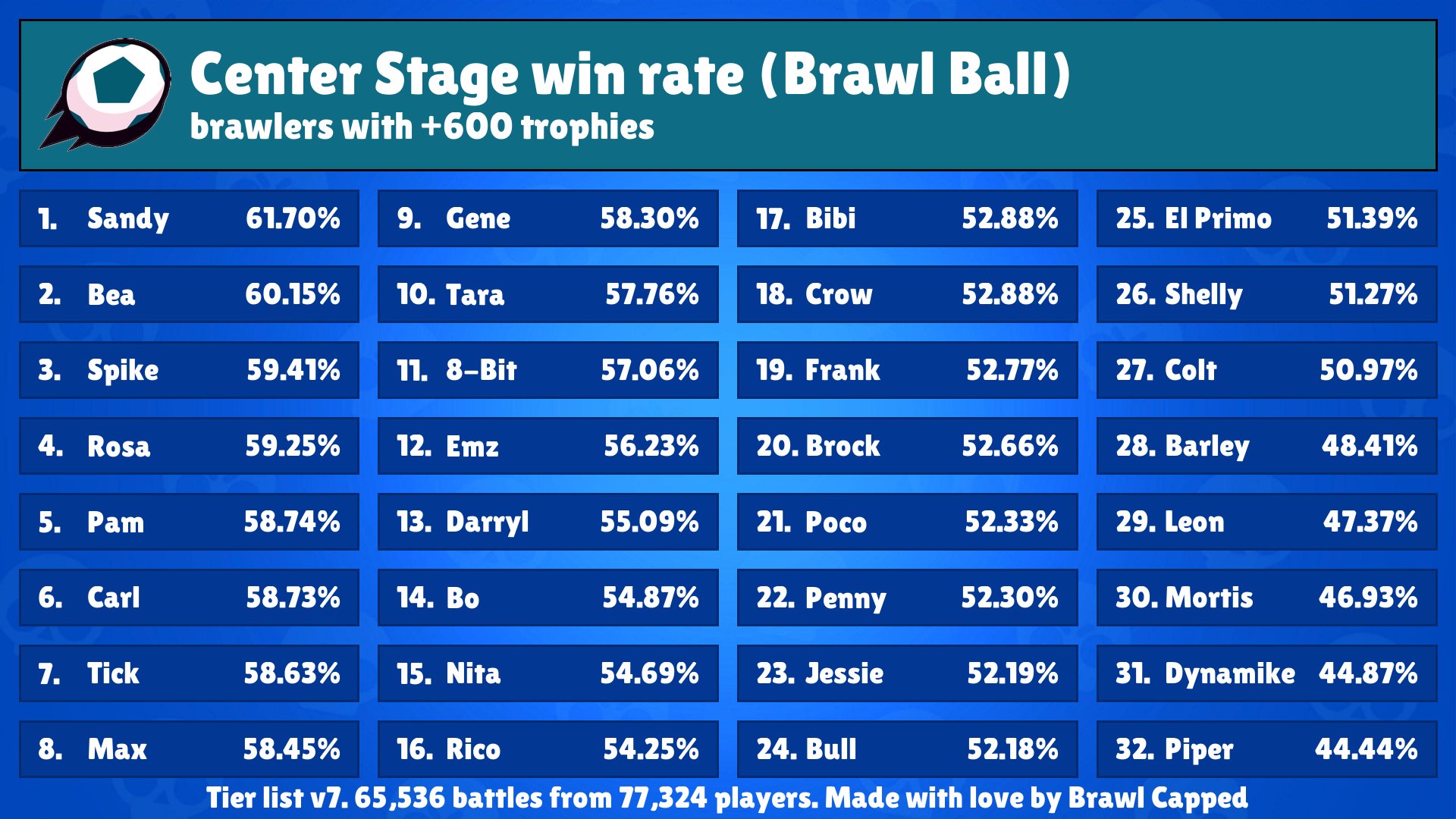 Brawl Capped در توییتر New Brawl Ball Map Is Available Center Stage Recommended Brawlers Sandy Bea Spike Rosa Pam Recommended Teams Rico El Primo Shelly Shelly Jessie Rico - setas ndiscretas en ingles mapa brawl stars