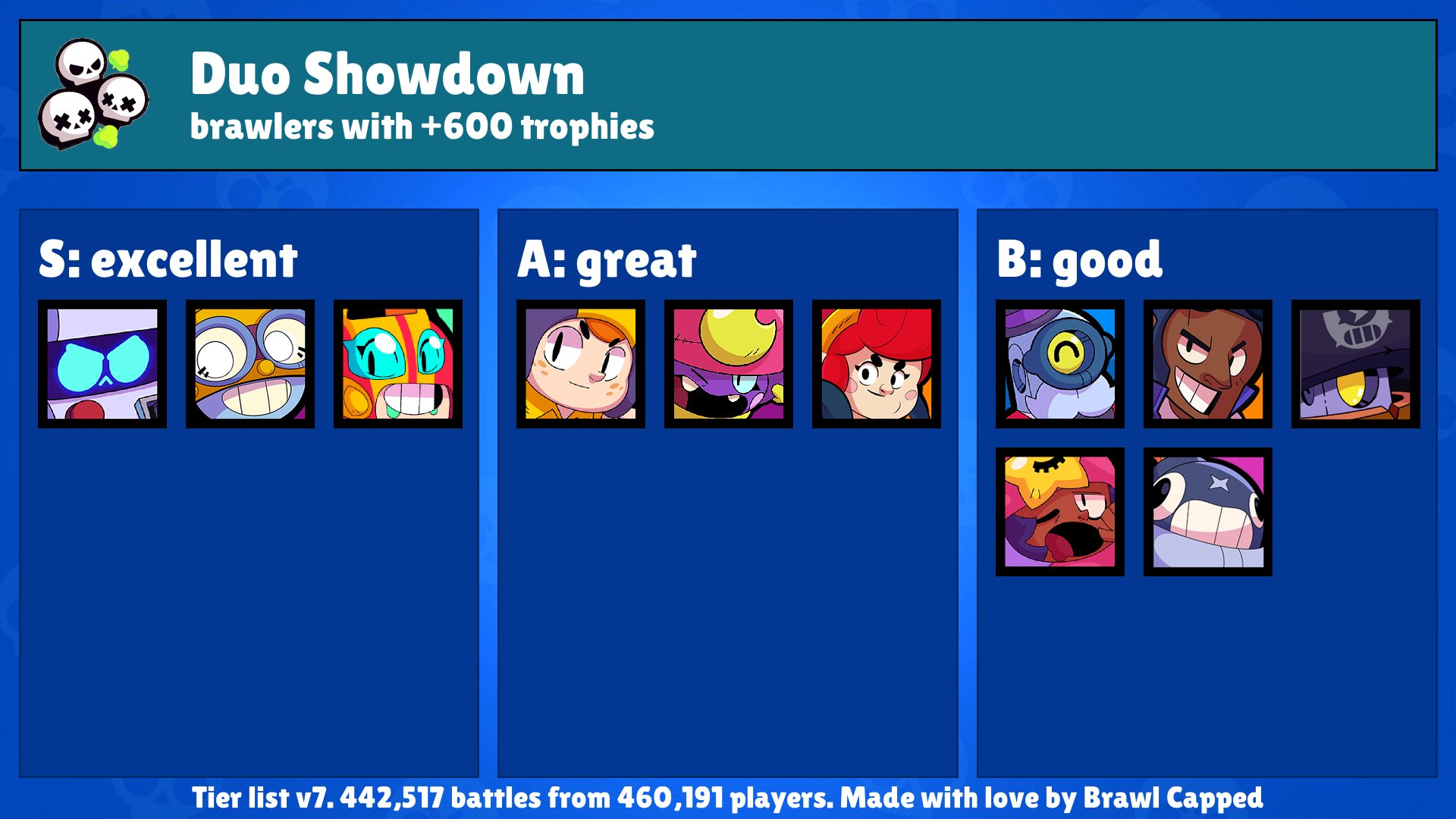 Brawl Capped On Twitter New Power Play Duo Showdown Event Available Core Crumble Recommended Brawlers Pam Bibi Darryl Gene Carl Brawlstars Duoshowdown Powerplay Https T Co T62cjv7o0t - brawl stars best brawler for duo showdown