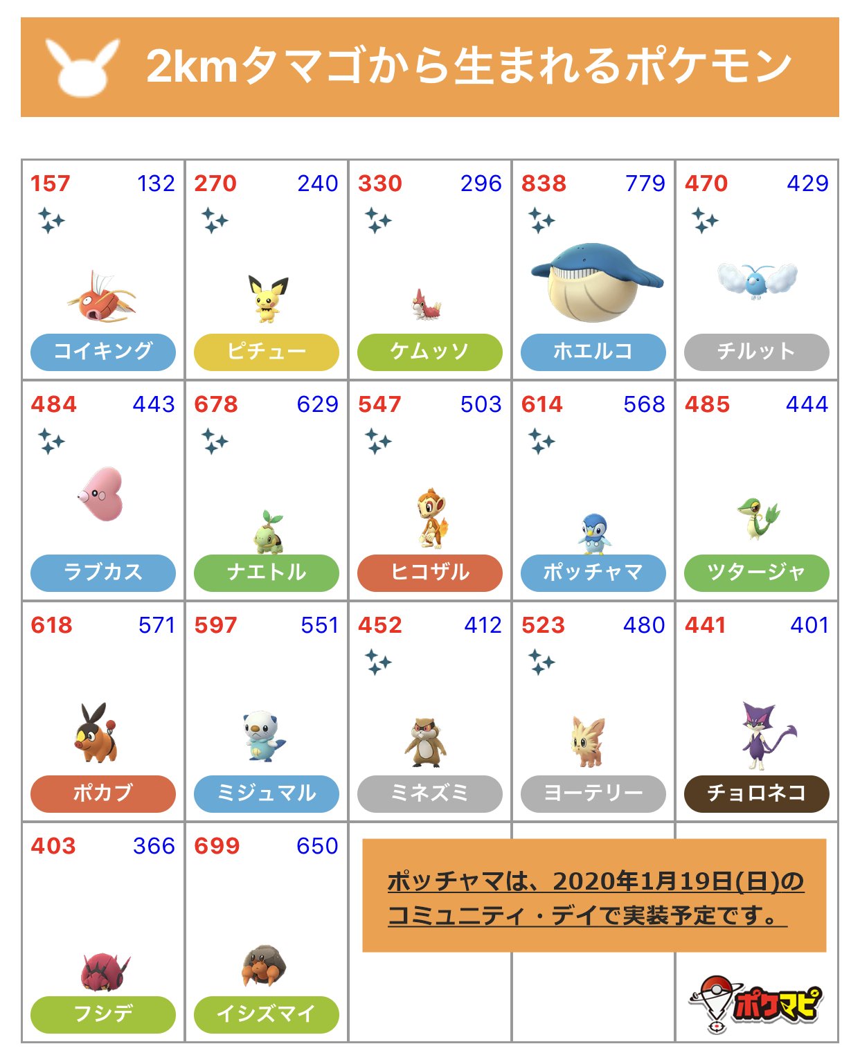 ポケモンgo攻略情報 ポケマピ 在 Twitter 上 最新のタマゴ孵化ポケモン一覧です ぜひご活用ください 色違いの可能性があるポケモンにはキラキラマークを表示 地域限定ポケモンは そのポケモンの出現地域で入手したタマゴからのみ孵化 タマゴから生まれる