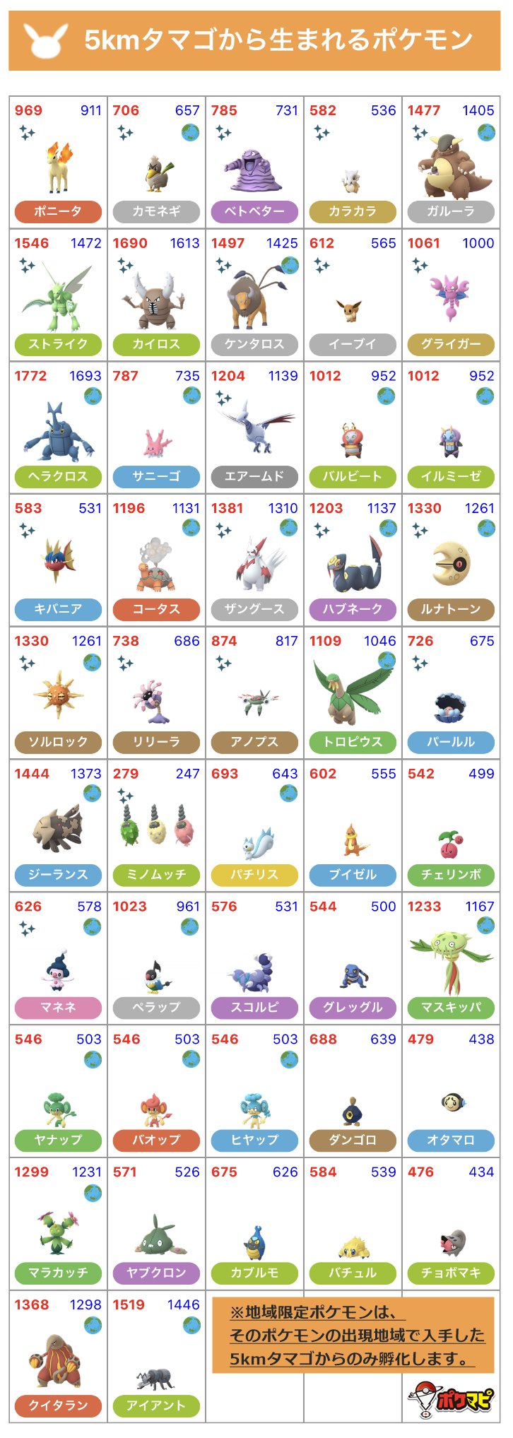 Twitter 上的 ポケモンgo攻略情報 ポケマピ 最新のタマゴ孵化ポケモン一覧です ぜひご活用ください 色違いの可能性があるポケモン にはキラキラマークを表示 地域限定ポケモンは そのポケモンの出現地域で入手したタマゴからのみ孵化 タマゴから生まれる