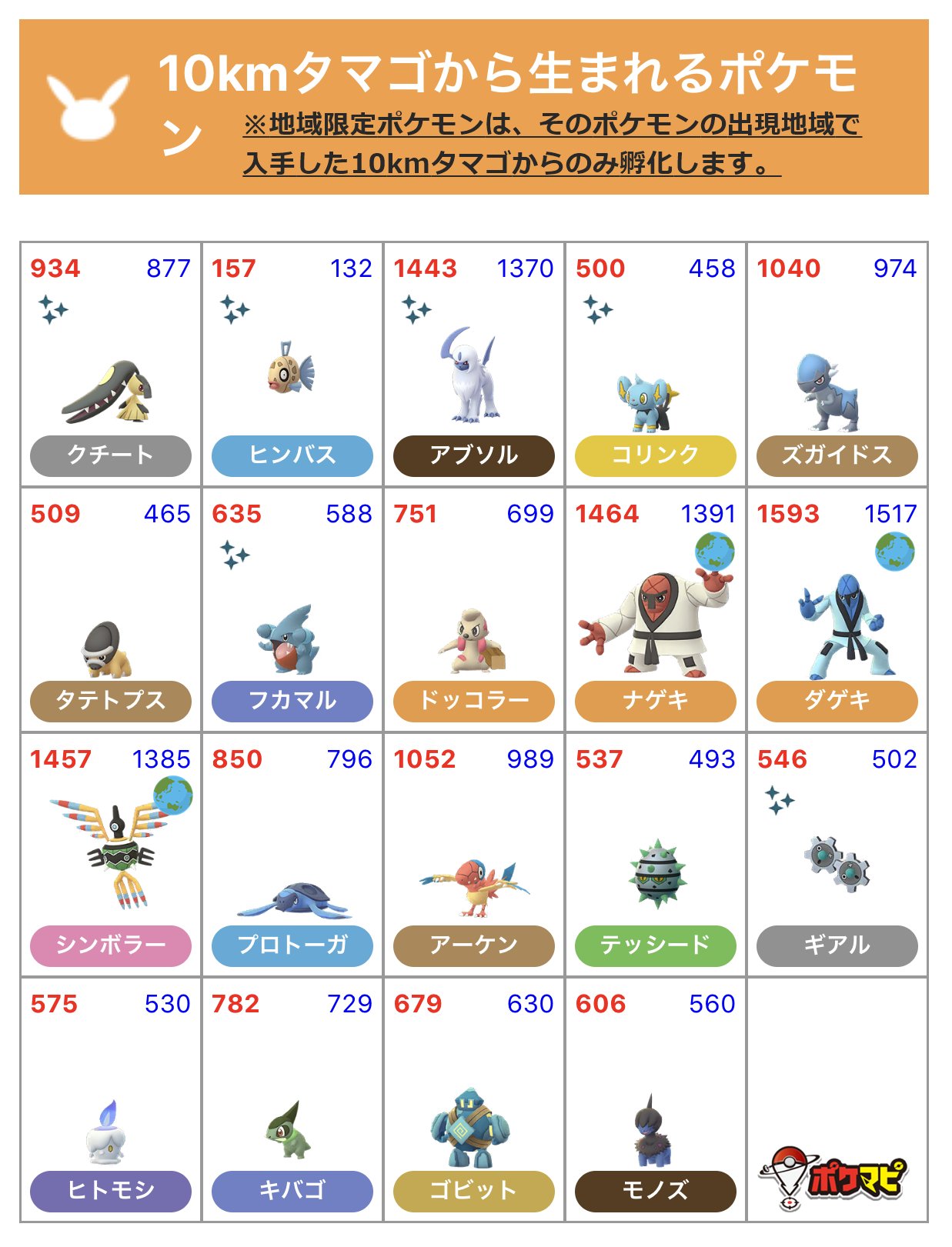 Twitter 上的 ポケモンgo攻略情報 ポケマピ 最新のタマゴ孵化ポケモン一覧です ぜひご活用ください 色違いの可能性があるポケモンにはキラキラマークを表示 地域限定ポケモンは そのポケモンの出現地域で入手したタマゴからのみ孵化 タマゴから生まれる