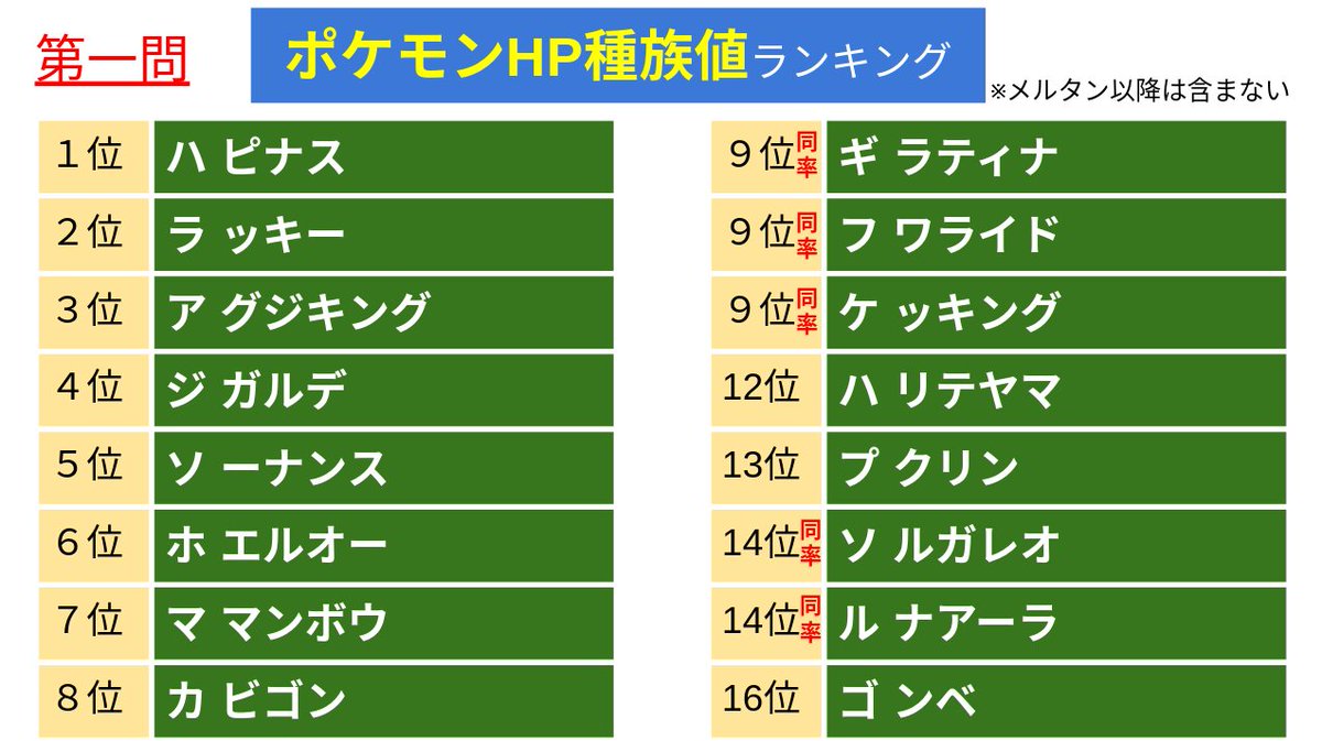 O Xrhsths ポケモンセンターseiko Sto Twitter Pcsクイズ Tbsのクイズ番組 東大王 のランキングサバイバル風の問題です ポケモンのhp種族値ランキングを推理してください 剣盾ポケ メルタン以降は含みません