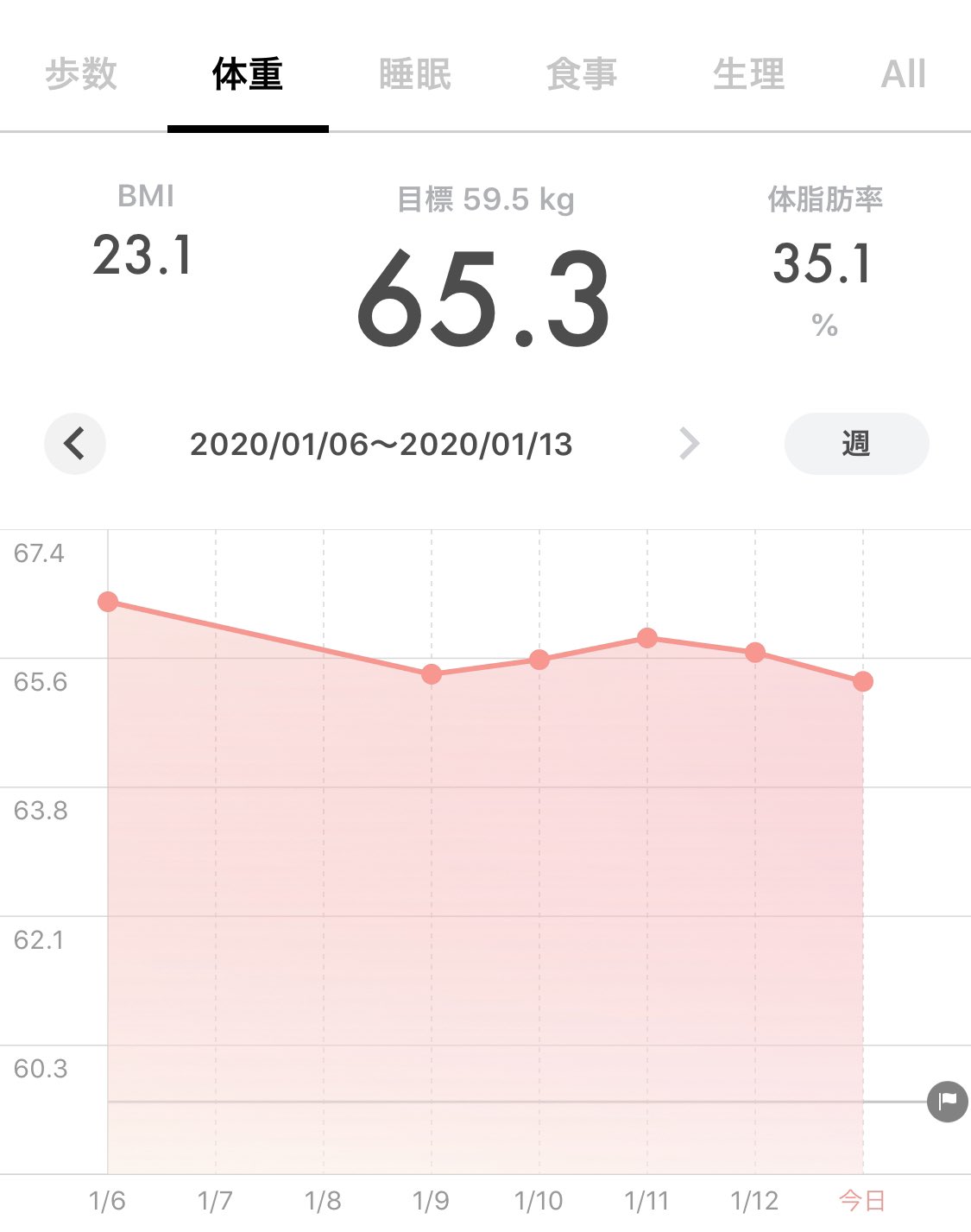 Hitomi 1 13 体重65 3 体脂肪率35 1 Bmi 23 1 T Co Qstk7jjglc Twitter