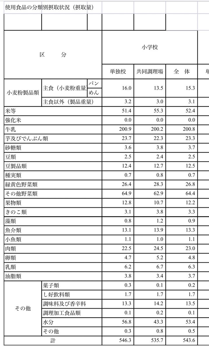 給食ひろば On Twitter この資料に食品構成表の作成手順が示されています 実はこの資料を作成しているのが田中延子先生です 各現場毎に学校給食摂取基準を策定するのはもちろんのこと 食品構成表は国からもう示しません 自分たちで作りなさい と仰っているの