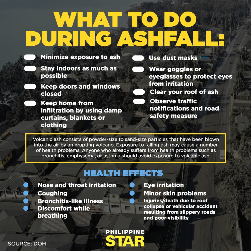 PhilippineStar's tweet photo. WHAT TO DO DURING ASHFALL

Many areas are now covered by the ashfall due to Taal Volcano's eruption. DOH Undersecretary Eric Domingo advised those in CALABARZON to wear N95 masks, while those in other affected areas like Metro Manila could wear surgical masks. https://t.co/MFMIdu1nUN