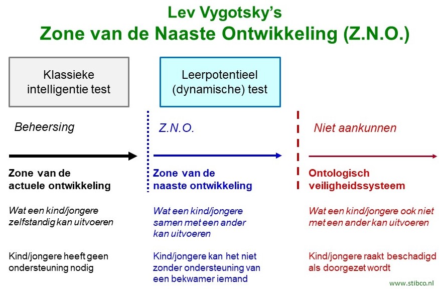 Zaterdag 4 april 2020 het symposium "Leerpotentieelonderzoek" Dmv leerpotentieelonderzoek wordt het leerproces inzichtelijk gemaakt. M.b.v. de test worden de sterke en minder sterke (meta)cognitieve en executieve vaardigheden in beeld gebracht.  lnkd.in/g8za_XP