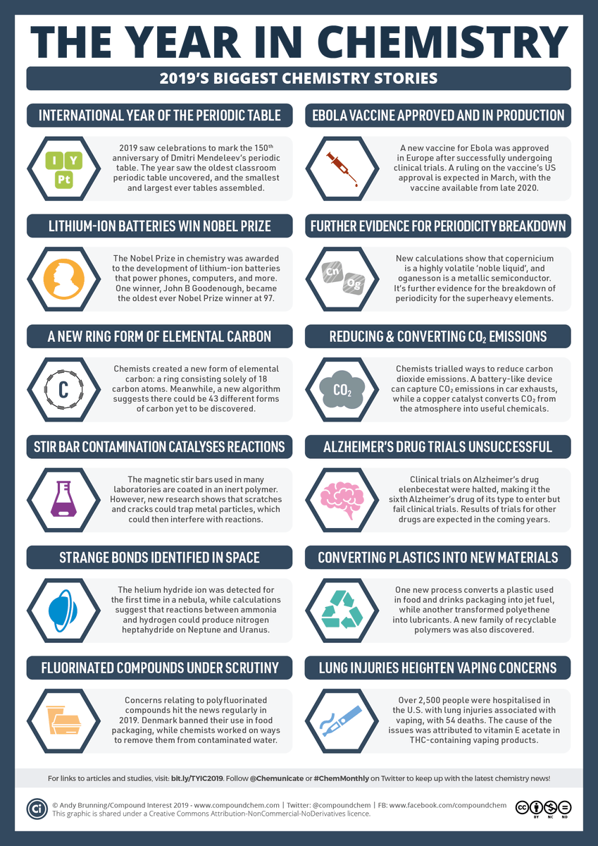 RACInational's tweet photo. Fantastic infographic from @compoundchem highlighting the year that was in chemistry. What does 2020 hold for chemistry? https://t.co/FsBttFbYKz