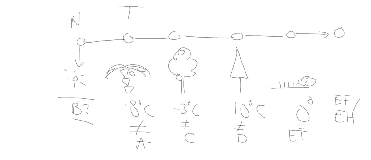 skandibal's tweet photo. @researchED_NL #redned20 is all about bring science into your classroom. @olicav inspired me to this help students who struggle with climatgraphs with this #dualcoding #tracing #3pointcommunication https://t.co/M5MULI8cwM