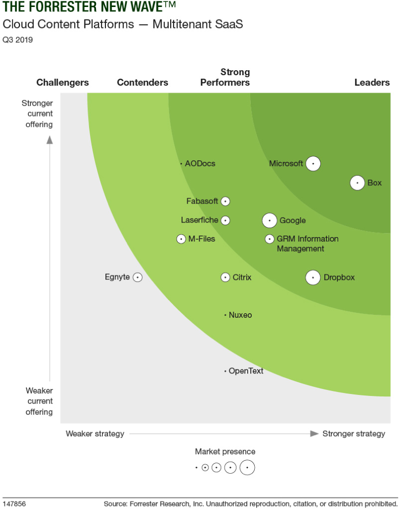 Fabasoft's tweet photo. Letzte Chance den vollständigen Bericht “The Forrester New Wave™: Cloud Content Platforms – Multitenant SaaS, Q3 2019 ” herunterzuladen: https://t.co/jFoQ7SWCdo https://t.co/t70Fe3CjNH https://t.co/CmYLmYDfYm