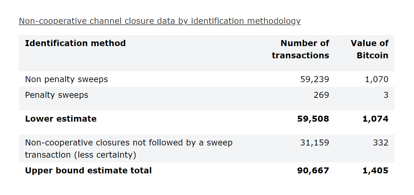 Non-Cooperative Channel Closure data by BitMEX