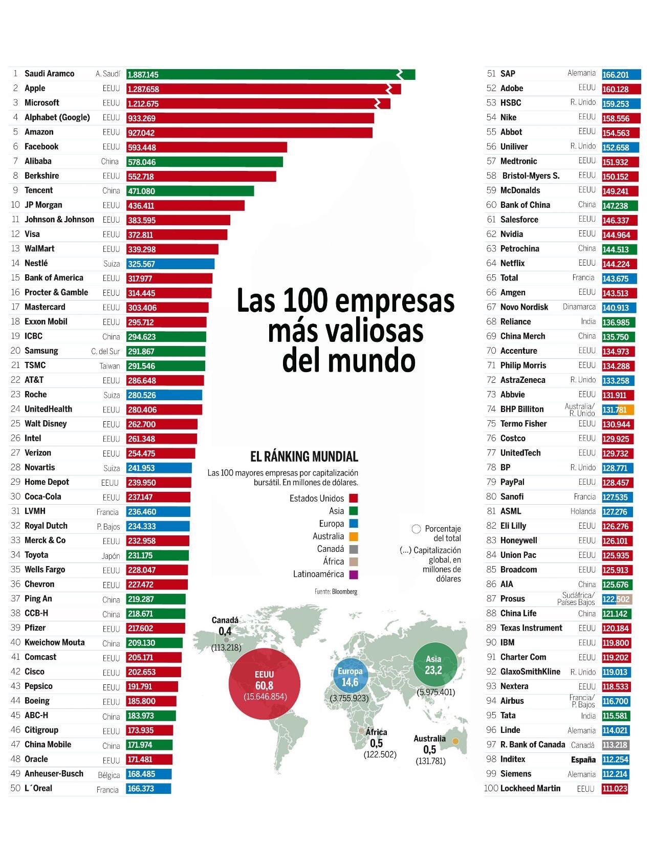 morfina Remontarse técnico Jose Antonio Gasquet on Twitter: "Lista de las 100 empresas más grandes del mundo de 2019 (Valor en Bolsa) https://t.co/9ZkKbOz8gp" / Twitter morfina Remontarse técnico Jose Antonio Gasquet on Twitter: "Lista de las 100 empresas más grandes del mundo de 2019 (Valor en Bolsa) https://t.co/9ZkKbOz8gp" / Twitter