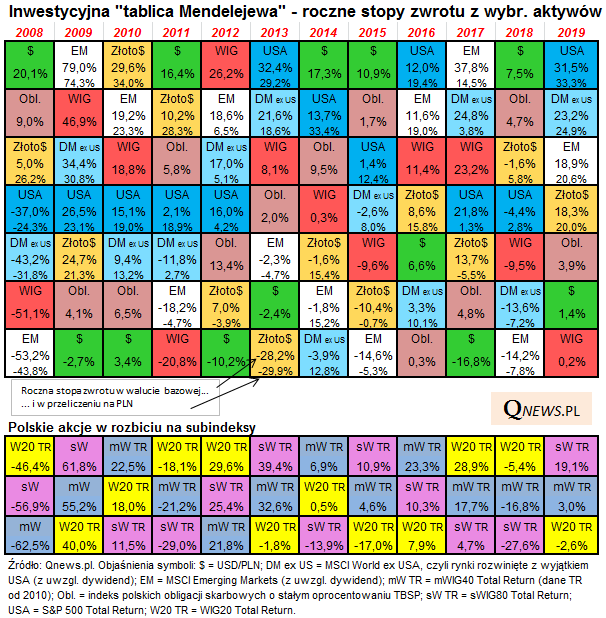 Jak co roku bierzemy pod lupę inwestycyjną "tablicę Mendelejewa", czyli zestawienie rocznych stóp zwrotu z różnych aktywów. Więcej: qnews.pl/pl/news/2019-t…