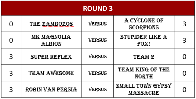 BevoBad's tweet photo. Here's the #Landrule 3v3 R3 results:

😲StevoStevo masterminds shock victory over Housey
🦊Foxes nonchalantly destroy the Albion in the comp they hate
🌊New kids Reflex making waves with another big scalp
💯Team awesome living up to name
🏰UnFORTunate times for the Gypsy Massacre https://t.co/Un6ZwY1uin