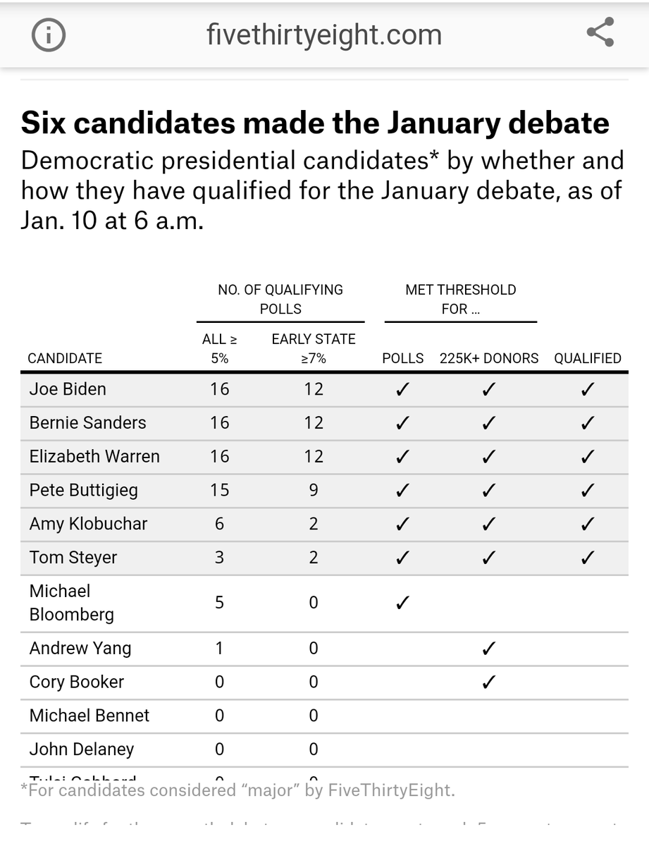 asiantrucker's tweet image. @AndrewYang will make #demdebate7 just little more boost
Yang at 5% in IA, NH &amp;amp; NV
@CoryBooker I really hope you&apos;ll make it.
@DNC contact these damn pollsters NOW!! to mention ALL #2020Election RUNNING CANDIDATES. They should easily qualified for your damn debate. C&apos;mon🗣️🗣️🗣️