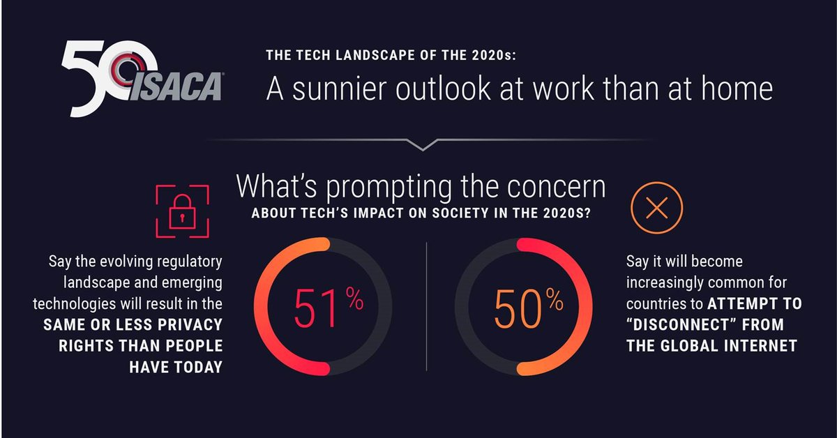 IsacaNorth's tweet photo. Will the impact of the evolving tech landscape in the new decade be good for your career or society as a whole? Take a look at the key factors https://t.co/TL96wu1SnR. #nextdecadeoftech https://t.co/pchzqWTMwH