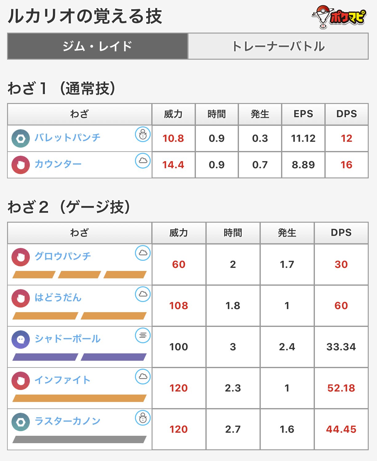 ポケモンgo攻略情報 ポケマピ アンケート ジムバトルやトレーナーバトル Goロケット団とのバトルで活躍する ルカリオ について質問です ルカリオの技構成は何にしている ルカリオは複数必要 ぜひみなさんのご意見を教えてください