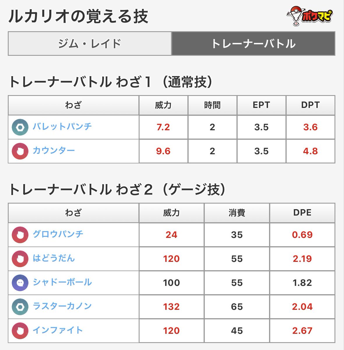 Beater 献血277回 ルカリオは1体しか持ってなくて カウンター ラスターカノン Cpは1500のスーパーリーグ仕様にしてあります ぶっちゃけ Goロケット団相手には使ってないです リオルは4体いて うち2体は技解放までしてありますが 進化させてないです