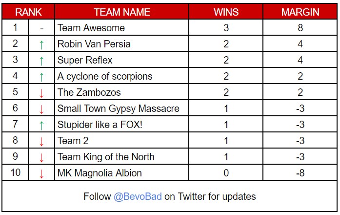 BevoBad's tweet photo. Here's the updated table after 3 rounds of #Landrule 3v3 action. Remember top 6 make cut. Will you be in the mix?

🇮🇪 MadPat's Team Awesome unleashing hell at top of table #AGM2020 
🔻Red arrows for last years top 2 #Yesterdaysnews
🏏MK albion Joe Rooted to the bottom #Greshout https://t.co/2i1PmSEUOk