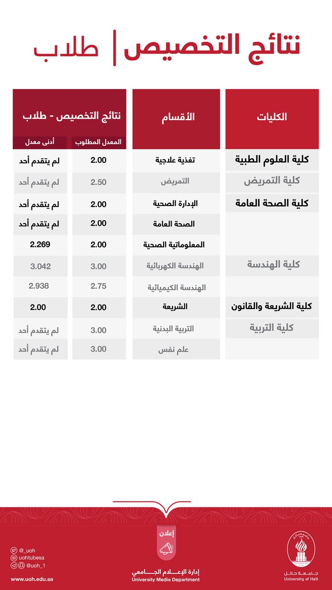 تعلن جامعة حائل على تويتر عن نتائج التخصيص للطلاب الذين أكملوا جميع متطلبات السنة التحضيرية للفصل الدراسي الأول من العام الجامعي 1441 هـ طالب جامعة حائل الأول Https T Co Dkkvwhiak6