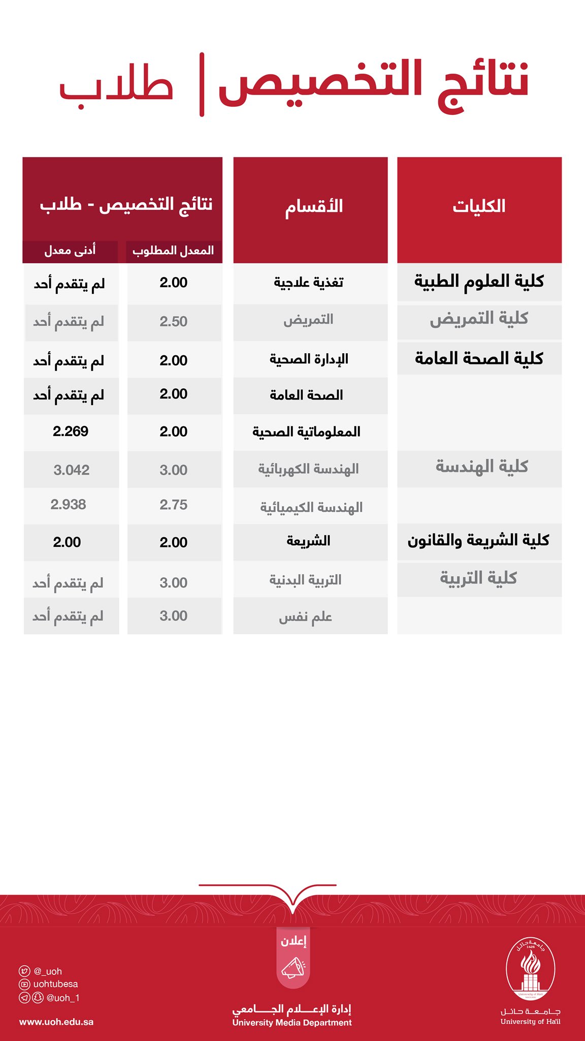 جامعة حائل تخصصات تخصصات جامعة