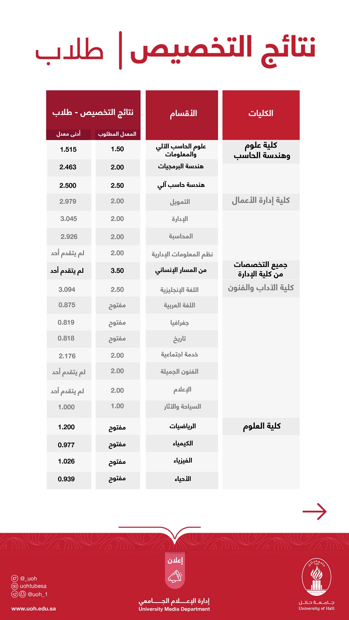 تخصصات جامعة حائل