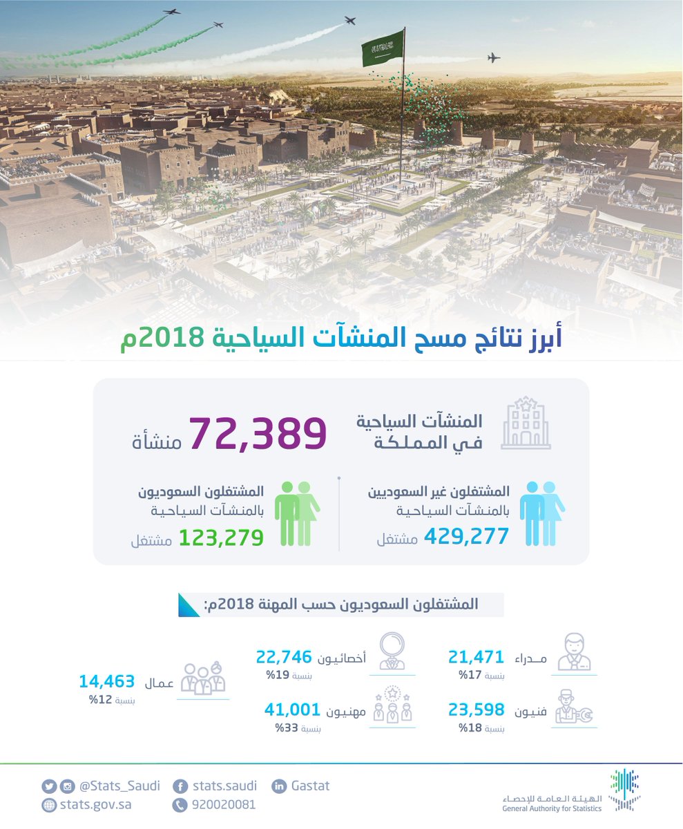 Stats_Saudi's tweet photo. #الهيئة_العامة_للإحصاء تصدر نتائج #مسح_المنشآت_السياحية لعام 2018م.

للاطلاع على النشرة:

https://t.co/sBGFpPXJSE https://t.co/70tm4qE1wo