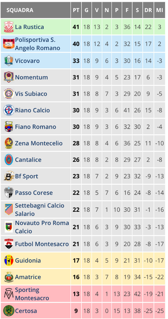 SSPassoCorese's tweet photo. PROMOZIONE | Amatrice - Passo Corese 1 - 1 https://t.co/y1Ygs7BUWW https://t.co/HVa6gLbmzP