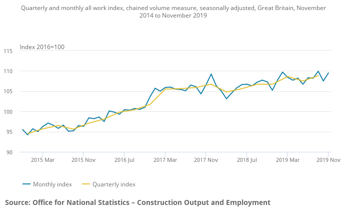 Construction output in November 2019 rose by 1.9% compared to October &amp; was 2.0% higher than a year earlier according to <a href="/ONS/">Office for National Statistics (ONS)</a>, offsetting the fall in activity during the previous month. 
#ukconstruction 
ons.gov.uk/businessindust…
