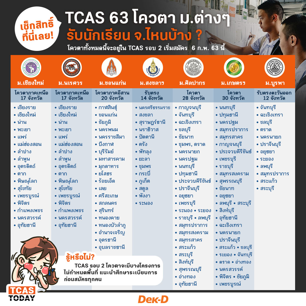 -โควตาภาค ม.เชียงใหม่
-โควตาภาค ม.นเรศวร
-โควตาภาค ม.ขอนแก่น
-โควตา 30 จังหวัด มก.
-โควตา 28 จังหวัด มศก.
-โควตา 14 จังหวัด ม.สงขลา
-โควตา 12 จังหวัด ม.บูรพา
.
แต่ละที่รับเด็กจังหวัดไหนบ้าง เช็กสิทธิ์ได้จากรูปนี้ได้เลยครับ #dek63